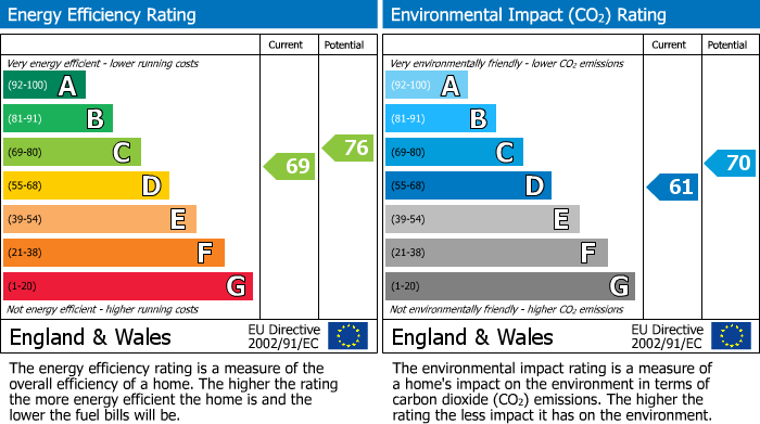 EPC Graph for Porchester Square, London