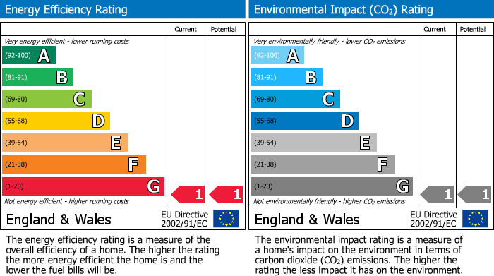 EPC Graph for Moscow Road, London