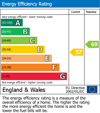 EPC Graph for Queens Court, Queensway, London