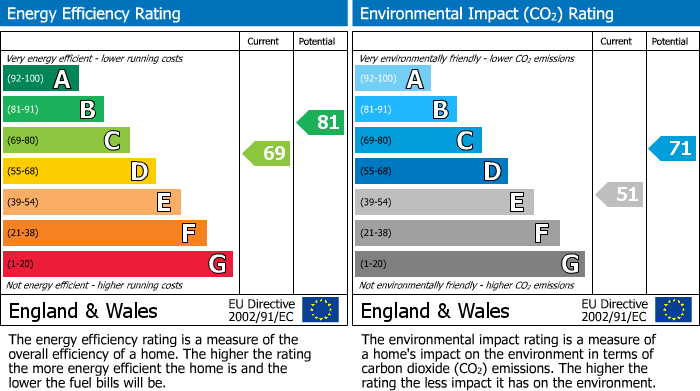 EPC Graph for Orsett Terrace, Bayswater, London