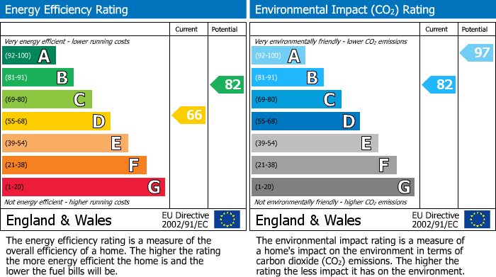 EPC Graph for Kensington Gardens Square, London, W2