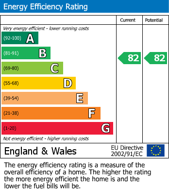 EPC Graph for Flat 13 Meritas Court,10 Salem Road,London