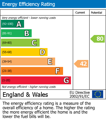 EPC Graph for The Colonnades, Porchester Square, London