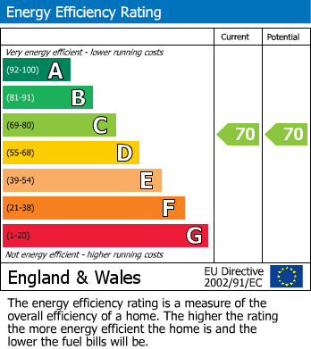 EPC Graph for Moscow Road, London