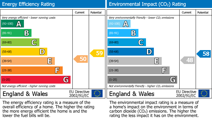 EPC Graph for Queens Court, Bayswater, London